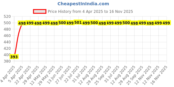 moglix.com RA Accessories Black LioVince Silencer Exhaust for Yamaha FZ Ver 2.0 FI ra accessories Price History Graph from 4 Apr 2025 to 16 Nov 2025