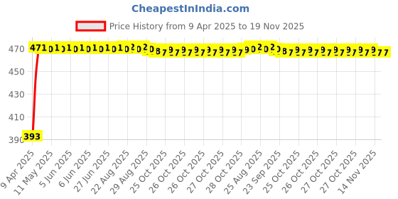 moglix.com RA Accessories Black LioVince Silencer Exhaust for Yamaha FZS ra accessories Price History Graph from 9 Apr 2025 to 18 Nov 2025