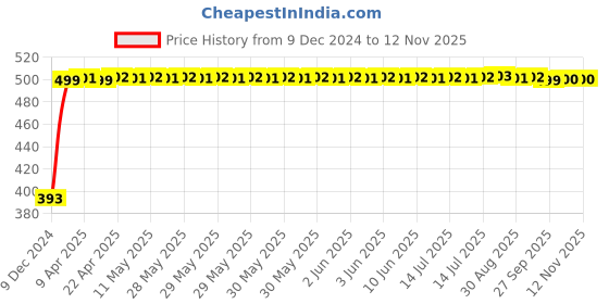 moglix.com RA Accessories Black LioVince Silencer Exhaust for Yamaha Gladiator Std ra accessories Price History Graph from 9 Dec 2024 to 11 Nov 2025