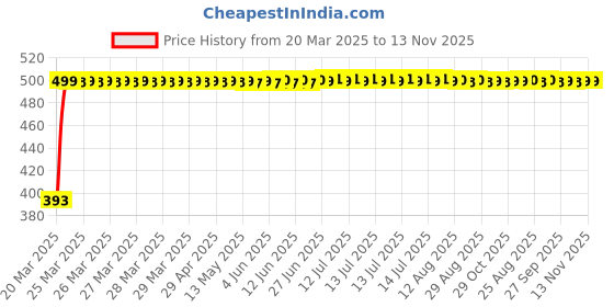 moglix.com RA Accessories Black LioVince Silencer Exhaust for Yamaha Libero LX ra accessories Price History Graph from 20 Mar 2025 to 13 Nov 2025
