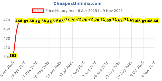 moglix.com RA Accessories Black LioVince Silencer Exhaust for Yamaha RX135 ra accessories Price History Graph from 6 Apr 2025 to 9 Nov 2025