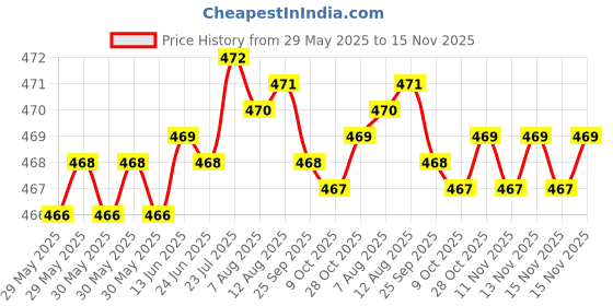 moglix.com RA Accessories Black LioVince Silencer Exhaust for Yamaha VMAX ra accessories Price History Graph from 29 May 2025 to 15 Nov 2025