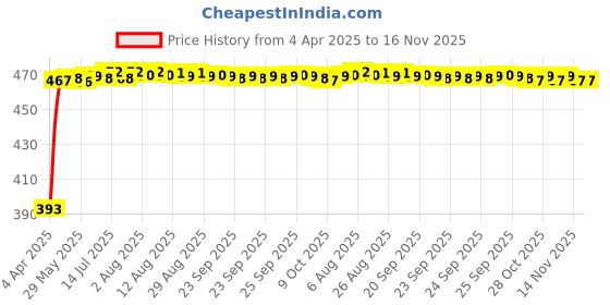 moglix.com RA Accessories Black LioVince Silencer Exhaust for Yamaha YBR 125 ra accessories Price History Graph from 4 Apr 2025 to 16 Nov 2025