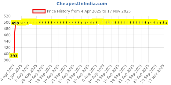 moglix.com RA Accessories Black LioVince Silencer Exhaust for Yamaha YZFR15 S ra accessories Price History Graph from 4 Apr 2025 to 17 Nov 2025