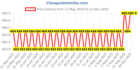 moglix.com RA Accessories Black M4 Silencer Exhaust for All Bike Make All Bike Models ra accessories Price History Graph from 11 May 2025 to 9 Nov 2025