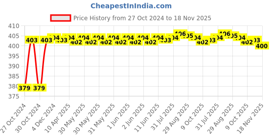moglix.com RA Accessories Black M4 Silencer Exhaust for Bajaj Avenger ra accessories Price History Graph from 27 Oct 2024 to 17 Nov 2025