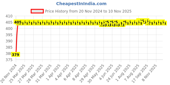 moglix.com RA Accessories Black M4 Silencer Exhaust for Bajaj Avenger 220 DTS-i ra accessories Price History Graph from 20 Nov 2024 to 10 Nov 2025