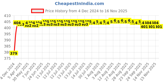 moglix.com RA Accessories Black M4 Silencer Exhaust for Bajaj Avenger 220 DTSi ra accessories Price History Graph from 4 Dec 2024 to 16 Nov 2025