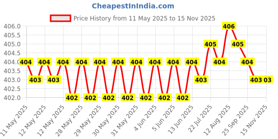 moglix.com RA Accessories Black M4 Silencer Exhaust for Bajaj BM125 ra accessories Price History Graph from 11 May 2025 to 13 Nov 2025