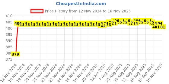 moglix.com RA Accessories Black M4 Silencer Exhaust for Bajaj Caliber ra accessories Price History Graph from 12 Nov 2024 to 16 Nov 2025