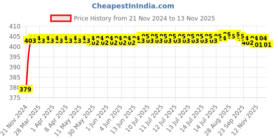 moglix.com RA Accessories Black M4 Silencer Exhaust for Bajaj CB 100 ra accessories Price History Graph from 21 Nov 2024 to 12 Nov 2025
