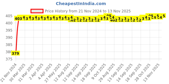 moglix.com RA Accessories Black M4 Silencer Exhaust for Bajaj CT100B ra accessories Price History Graph from 21 Nov 2024 to 13 Nov 2025