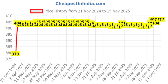 moglix.com RA Accessories Black M4 Silencer Exhaust for Bajaj Discover ra accessories Price History Graph from 21 Nov 2024 to 15 Nov 2025