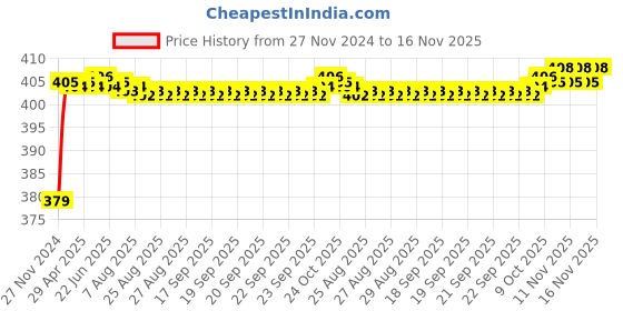 moglix.com RA Accessories Black M4 Silencer Exhaust for Bajaj Discover 100 ra accessories Price History Graph from 27 Nov 2024 to 16 Nov 2025
