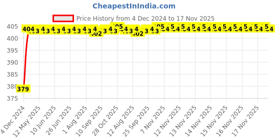 moglix.com RA Accessories Black M4 Silencer Exhaust for Bajaj Discover 100 4G ra accessories Price History Graph from 4 Dec 2024 to 16 Nov 2025