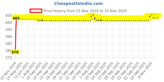 moglix.com RA Accessories Black M4 Silencer Exhaust for Bajaj Discover 100 5G ra accessories Price History Graph from 25 Nov 2024 to 15 Nov 2025