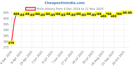 moglix.com RA Accessories Black M4 Silencer Exhaust for Bajaj Discover 135 ra accessories Price History Graph from 4 Dec 2024 to 9 Nov 2025