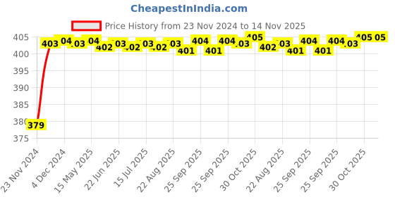 moglix.com RA Accessories Black M4 Silencer Exhaust for Bajaj Discover 150S ra accessories Price History Graph from 23 Nov 2024 to 14 Nov 2025