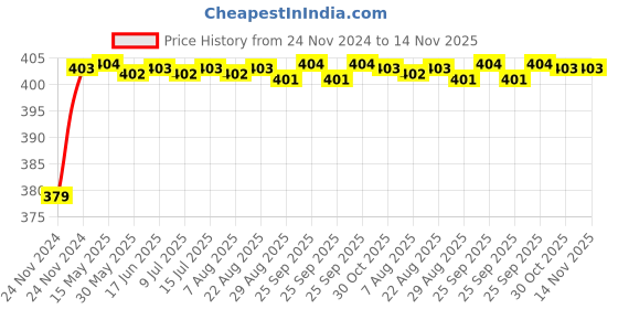 moglix.com RA Accessories Black M4 Silencer Exhaust for Bajaj DTS-Si ra accessories Price History Graph from 24 Nov 2024 to 14 Nov 2025