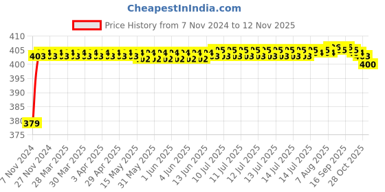 moglix.com RA Accessories Black M4 Silencer Exhaust for Bajaj Pulsar 125 ra accessories Price History Graph from 7 Nov 2024 to 11 Nov 2025