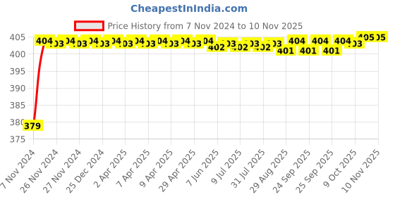 moglix.com RA Accessories Black M4 Silencer Exhaust for Bajaj Pulsar 135 LS DTS-i ra accessories Price History Graph from 7 Nov 2024 to 10 Nov 2025