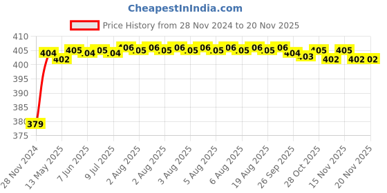 moglix.com RA Accessories Black M4 Silencer Exhaust for Bajaj Pulsar 220 F ra accessories Price History Graph from 28 Nov 2024 to 18 Nov 2025