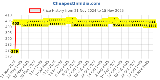 moglix.com RA Accessories Black M4 Silencer Exhaust for Bajaj Pulsar 220 Fi ra accessories Price History Graph from 21 Nov 2024 to 14 Nov 2025