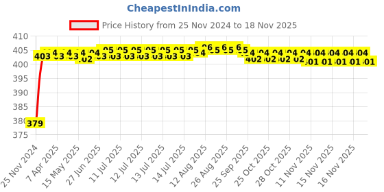 moglix.com RA Accessories Black M4 Silencer Exhaust for Bajaj Pulsar 220S ra accessories Price History Graph from 25 Nov 2024 to 16 Nov 2025