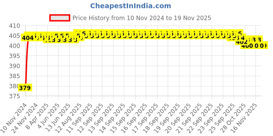 moglix.com RA Accessories Black M4 Silencer Exhaust for Bajaj Pulsar DTSi ra accessories Price History Graph from 10 Nov 2024 to 17 Nov 2025