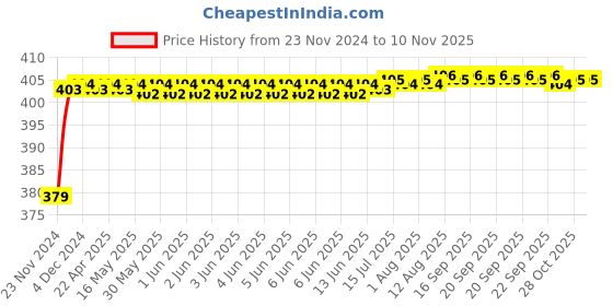 moglix.com RA Accessories Black M4 Silencer Exhaust for Bajaj Street 150 ra accessories Price History Graph from 23 Nov 2024 to 8 Nov 2025