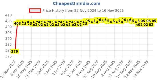 moglix.com RA Accessories Black M4 Silencer Exhaust for Bajaj Street 220 ra accessories Price History Graph from 23 Nov 2024 to 16 Nov 2025