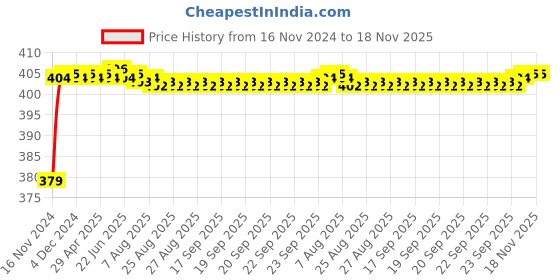 moglix.com RA Accessories Black M4 Silencer Exhaust for Bajaj XCD 135cc ra accessories Price History Graph from 16 Nov 2024 to 18 Nov 2025