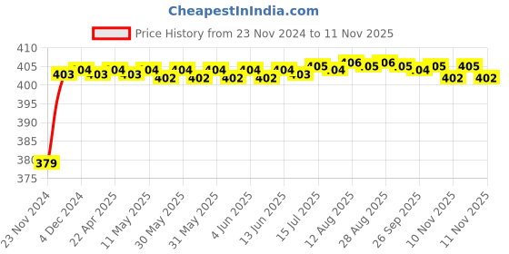 moglix.com RA Accessories Black M4 Silencer Exhaust for Benelli TNT 1130R ra accessories Price History Graph from 23 Nov 2024 to 10 Nov 2025