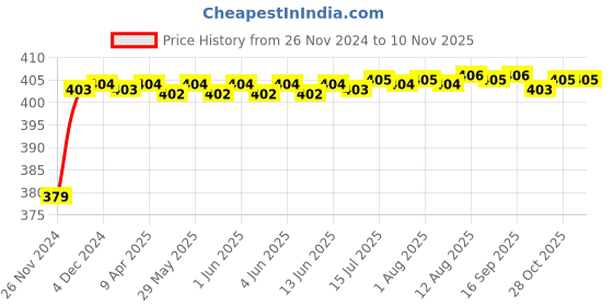 moglix.com RA Accessories Black M4 Silencer Exhaust for Benelli TNT 600 GT ra accessories Price History Graph from 26 Nov 2024 to 9 Nov 2025