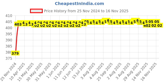 moglix.com RA Accessories Black M4 Silencer Exhaust for Benelli TNT R ra accessories Price History Graph from 25 Nov 2024 to 16 Nov 2025
