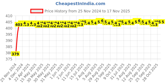 moglix.com RA Accessories Black M4 Silencer Exhaust for Benelli TNT R 1130 ra accessories Price History Graph from 25 Nov 2024 to 17 Nov 2025