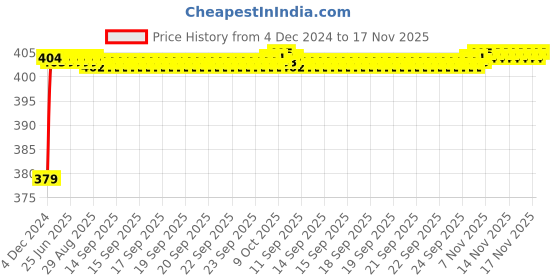 moglix.com RA Accessories Black M4 Silencer Exhaust for BMW K 1300 R ra accessories Price History Graph from 4 Dec 2024 to 17 Nov 2025