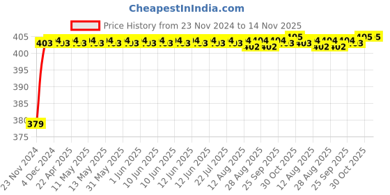 moglix.com RA Accessories Black M4 Silencer Exhaust for BMW R 1200 GS ra accessories Price History Graph from 23 Nov 2024 to 13 Nov 2025