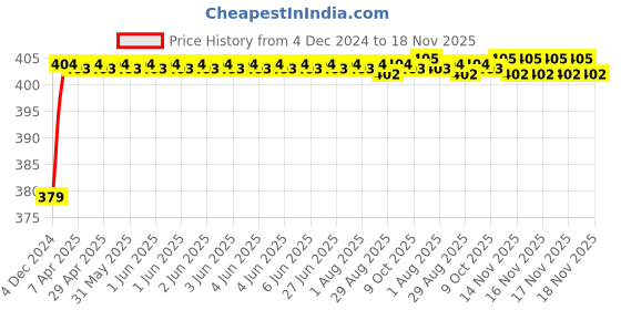 moglix.com RA Accessories Black M4 Silencer Exhaust for BMW R 1200 R ra accessories Price History Graph from 4 Dec 2024 to 17 Nov 2025