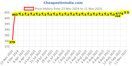 moglix.com RA Accessories Black M4 Silencer Exhaust for BMW R 1200 RT ra accessories Price History Graph from 23 Nov 2024 to 10 Nov 2025