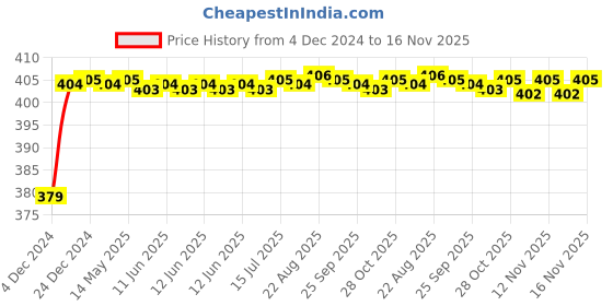 moglix.com RA Accessories Black M4 Silencer Exhaust for BMW R NINE T ra accessories Price History Graph from 4 Dec 2024 to 16 Nov 2025