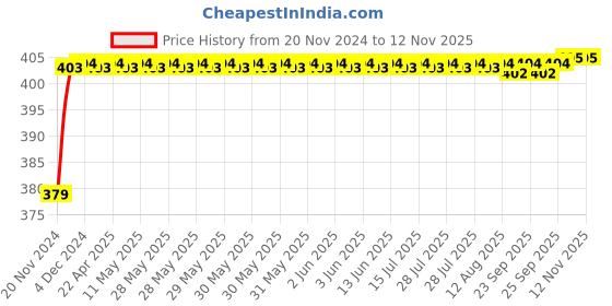 moglix.com RA Accessories Black M4 Silencer Exhaust for Ducati Desmosedici RR ra accessories Price History Graph from 20 Nov 2024 to 11 Nov 2025