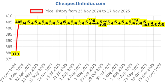 moglix.com RA Accessories Black M4 Silencer Exhaust for Ducati Diavel ra accessories Price History Graph from 25 Nov 2024 to 17 Nov 2025