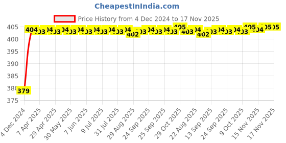 moglix.com RA Accessories Black M4 Silencer Exhaust for Ducati Diavel Carbon ra accessories Price History Graph from 4 Dec 2024 to 17 Nov 2025