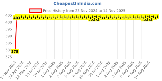 moglix.com RA Accessories Black M4 Silencer Exhaust for Ducati Diavel Carbon Red ra accessories Price History Graph from 23 Nov 2024 to 14 Nov 2025