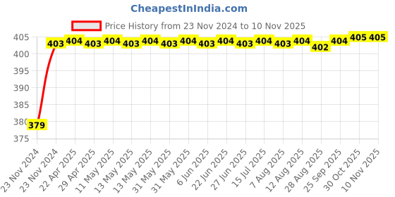 moglix.com RA Accessories Black M4 Silencer Exhaust for Ducati Diavel Carbon White ra accessories Price History Graph from 23 Nov 2024 to 9 Nov 2025
