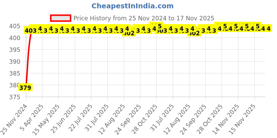 moglix.com RA Accessories Black M4 Silencer Exhaust for Ducati Hypermotard ra accessories Price History Graph from 25 Nov 2024 to 17 Nov 2025