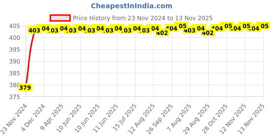 moglix.com RA Accessories Black M4 Silencer Exhaust for Ducati Hypermotard 1100 EVO ra accessories Price History Graph from 23 Nov 2024 to 12 Nov 2025
