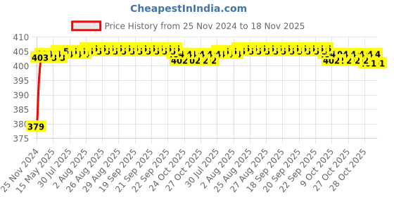 moglix.com RA Accessories Black M4 Silencer Exhaust for Ducati Hyperstrada ra accessories Price History Graph from 25 Nov 2024 to 18 Nov 2025