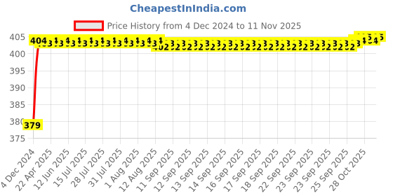 moglix.com RA Accessories Black M4 Silencer Exhaust for Ducati Monster 1100 ra accessories Price History Graph from 4 Dec 2024 to 10 Nov 2025